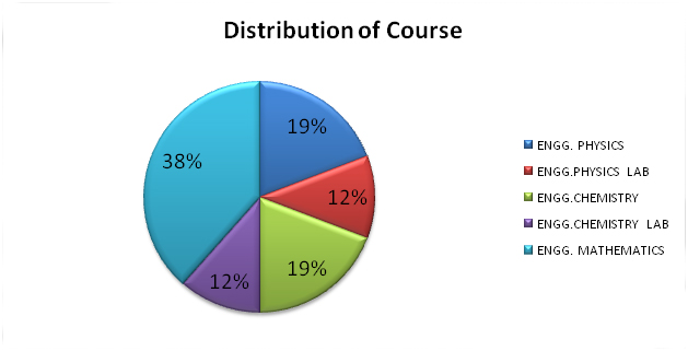 Distribution of Course | GSSS Engineering & Technology for Women