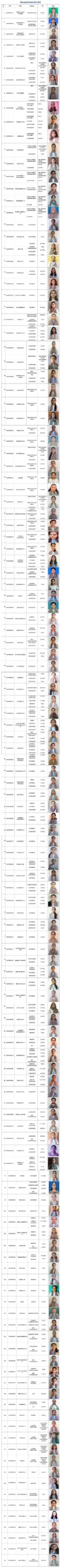 Placement Details 2019-2020 | GSSSIETW