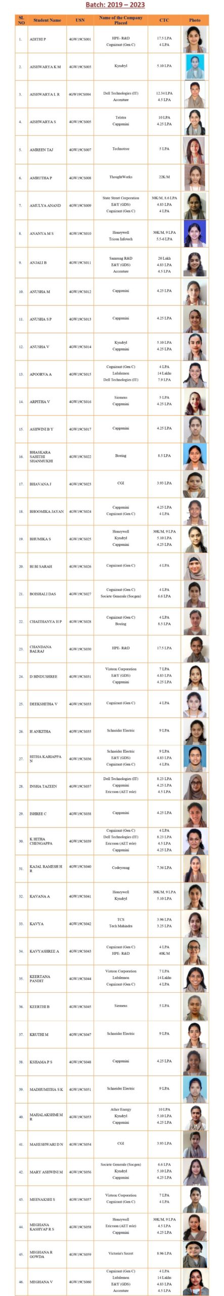 Students Placed - 2021- 22 | CSE | GSSSITEW