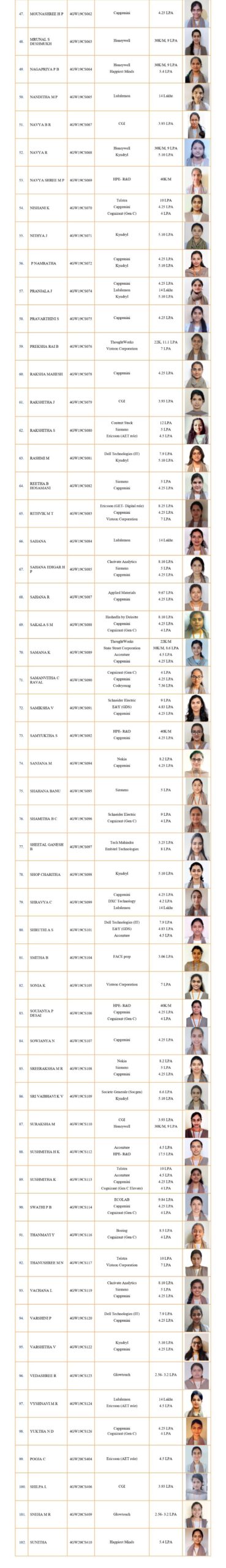 Students Placed - 2021- 22 | CSE | GSSSITEW