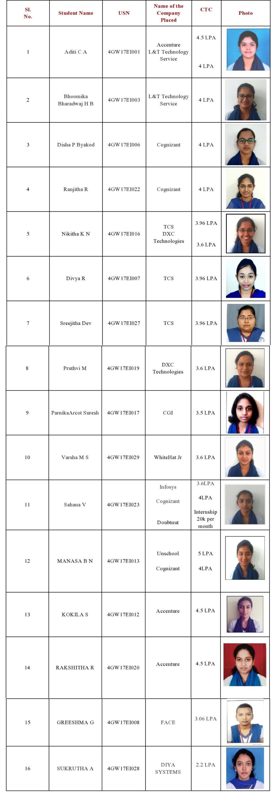 EIE Placement details 2020-2021 batch | GSSSIETW
