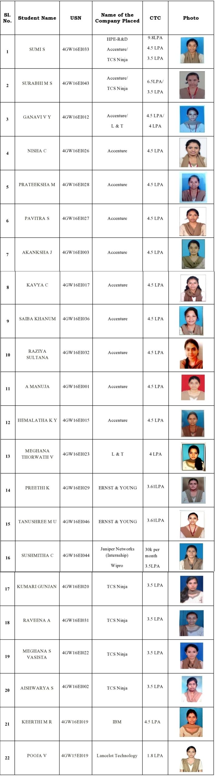 EIE Placement details 2019-2020 batch | GSSSIETW