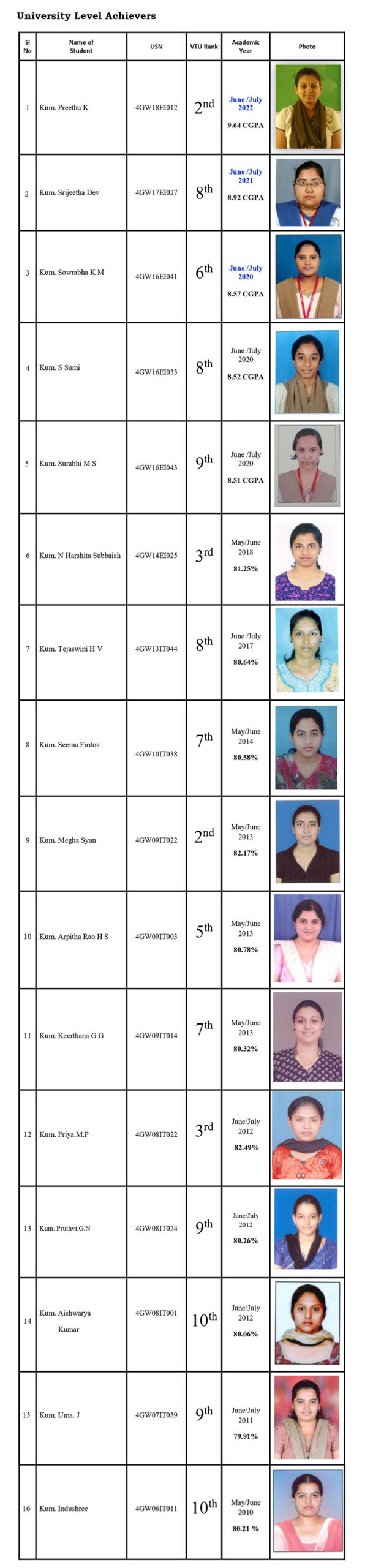 university level avhievers | eie | GSSSITEW