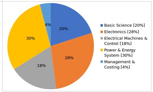 Distribution of EEE Course Content